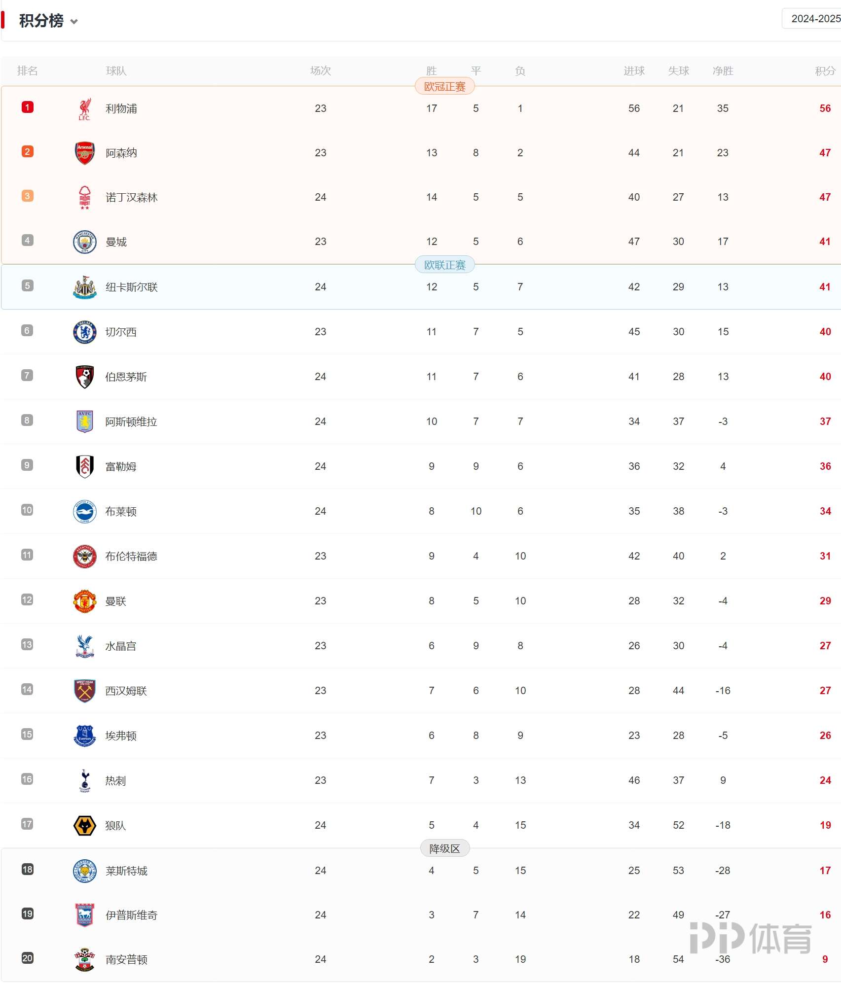 关于利物浦客场比战胜狼队，继续领跑积分榜的信息